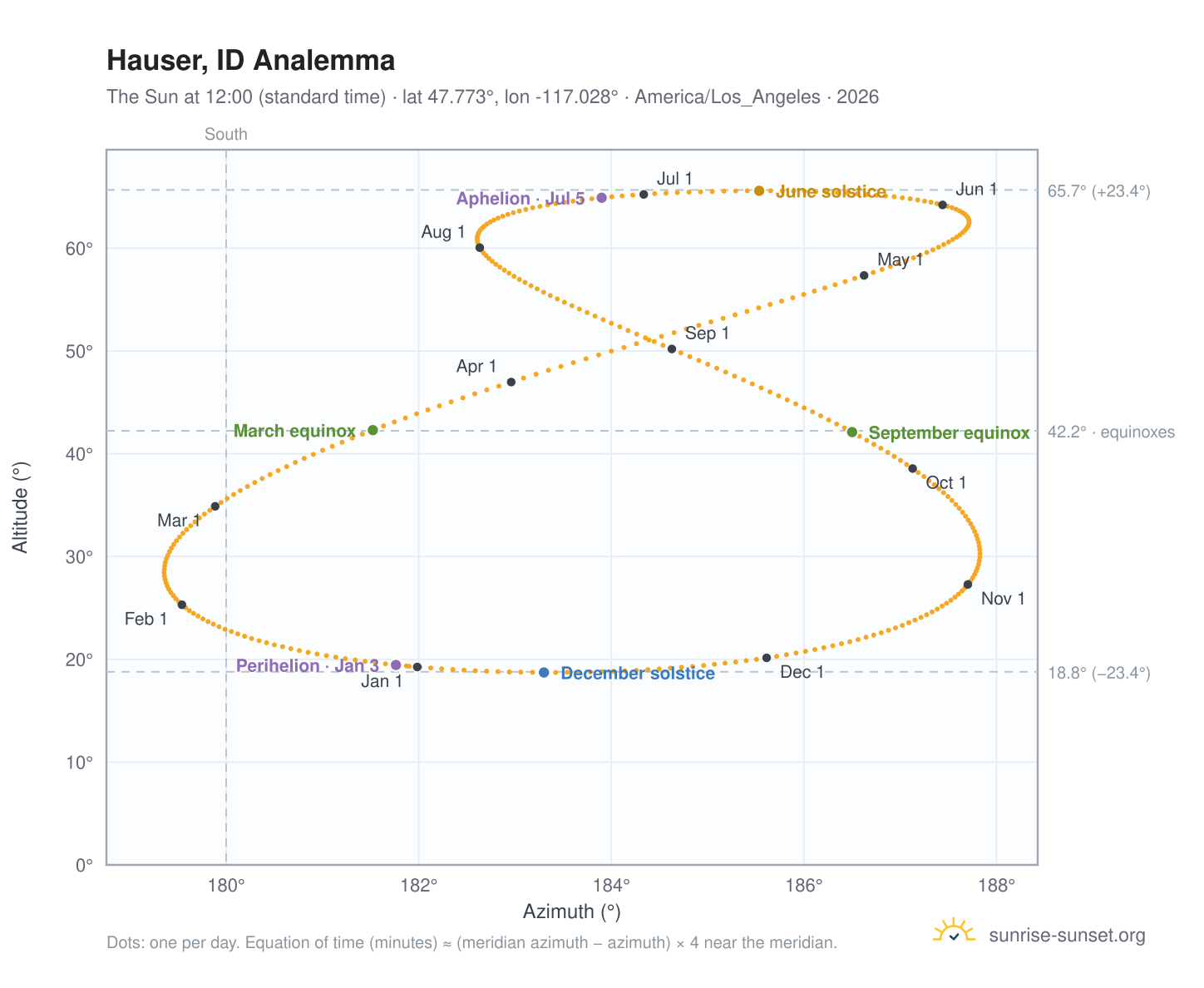 Hauser, ID analemma chart: the Sun at 12:00 (standard time) through the year