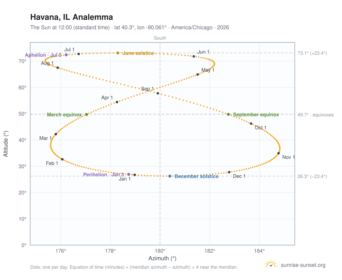 Havana, IL analemma chart: the Sun at 12:00 (standard time) through the year