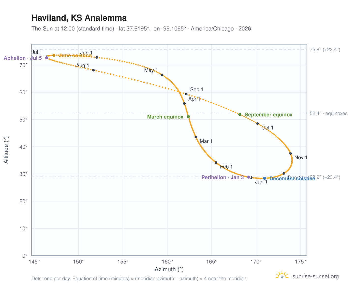 Haviland, KS analemma chart: the Sun at 12:00 (standard time) through the year