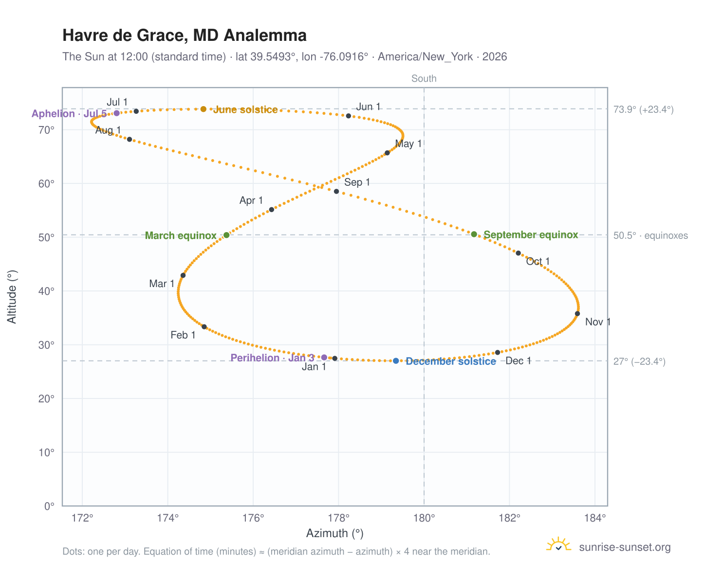 Havre de Grace, MD analemma chart: the Sun at 12:00 (standard time) through the year