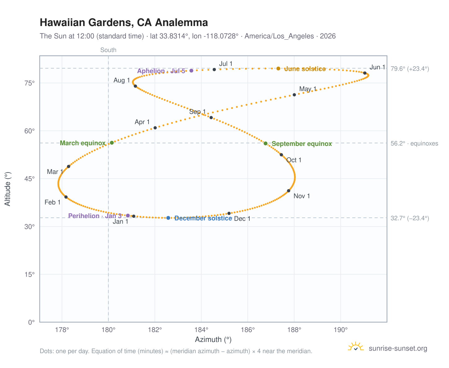 Hawaiian Gardens, CA analemma chart: the Sun at 12:00 (standard time) through the year