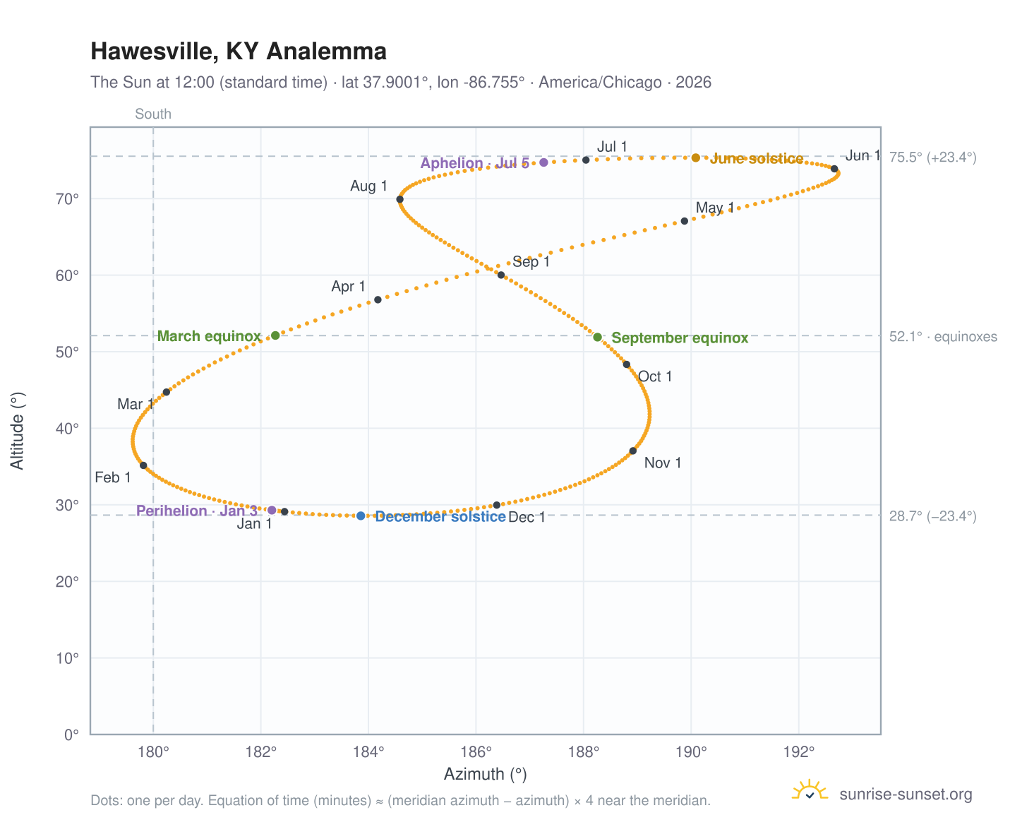 Hawesville, KY analemma chart: the Sun at 12:00 (standard time) through the year