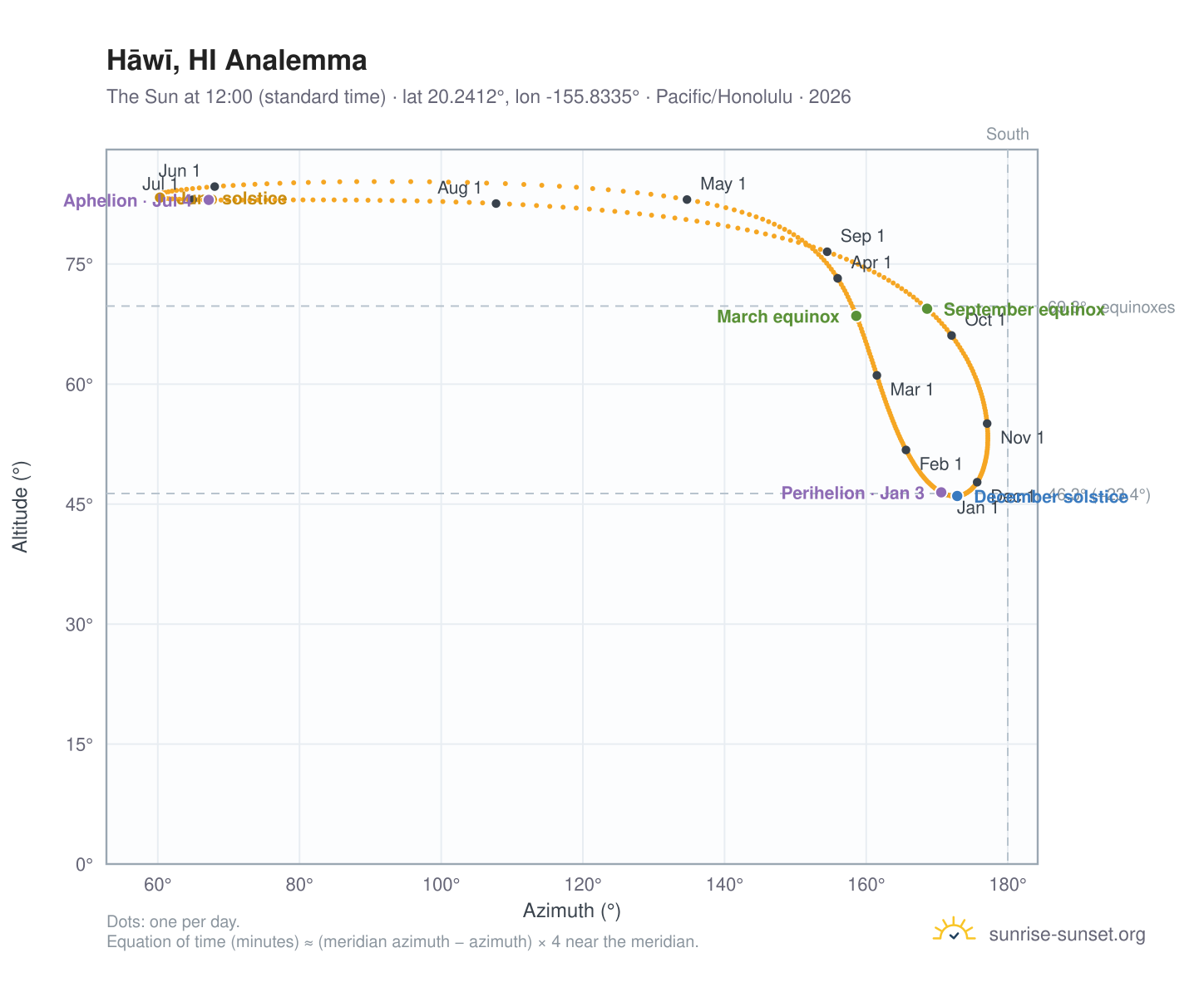 Hāwī, HI analemma chart: the Sun at 12:00 (standard time) through the year