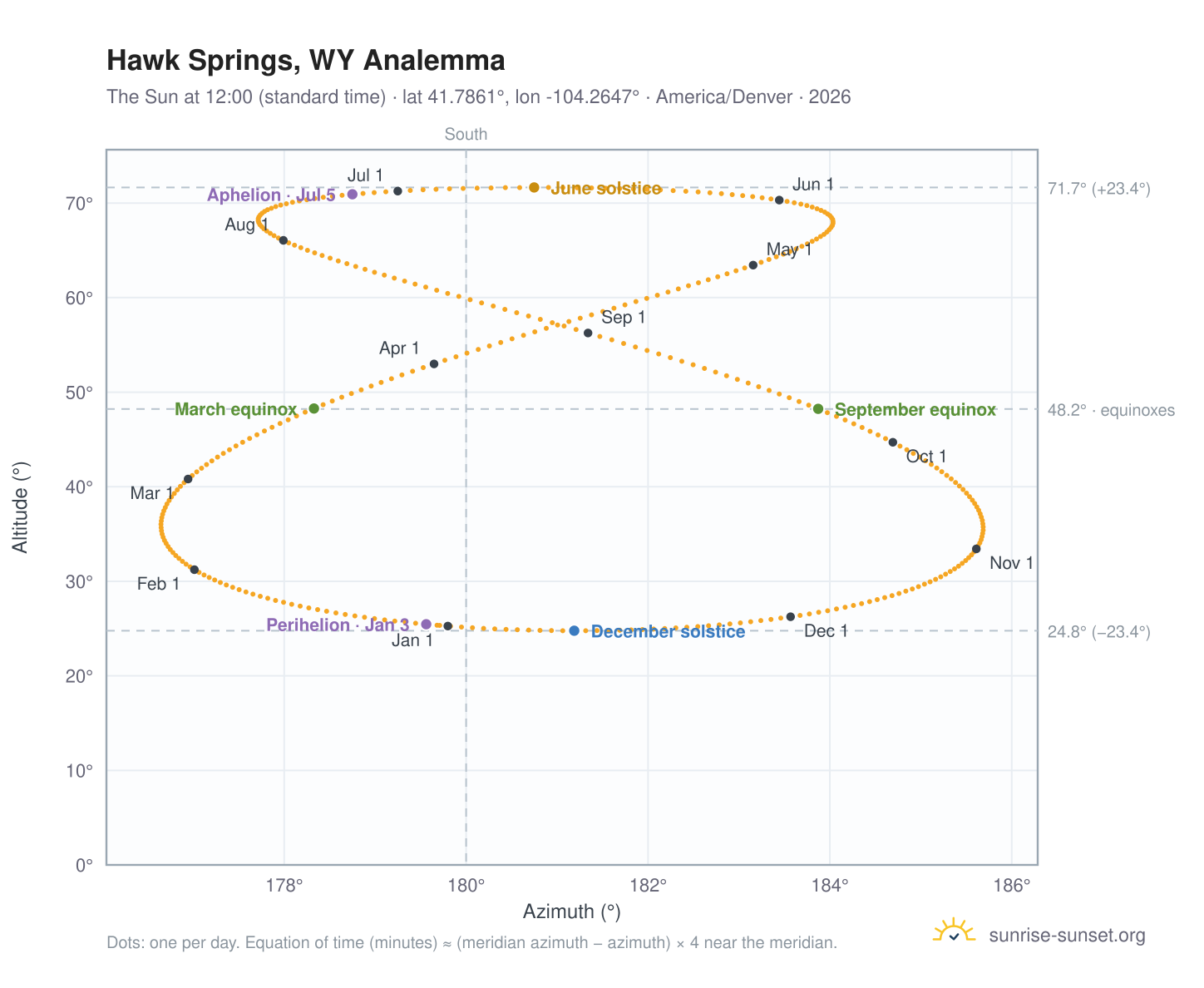 Hawk Springs, WY analemma chart: the Sun at 12:00 (standard time) through the year