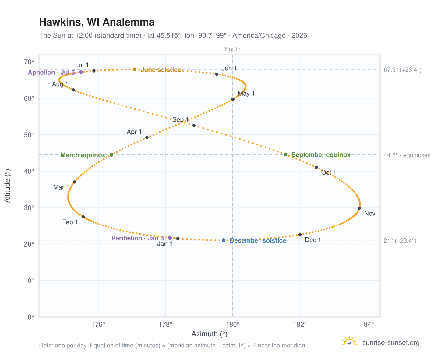 Hawkins, WI analemma chart: the Sun at 12:00 (standard time) through the year