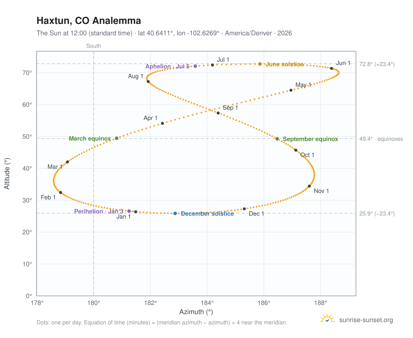 Haxtun, CO analemma chart: the Sun at 12:00 (standard time) through the year