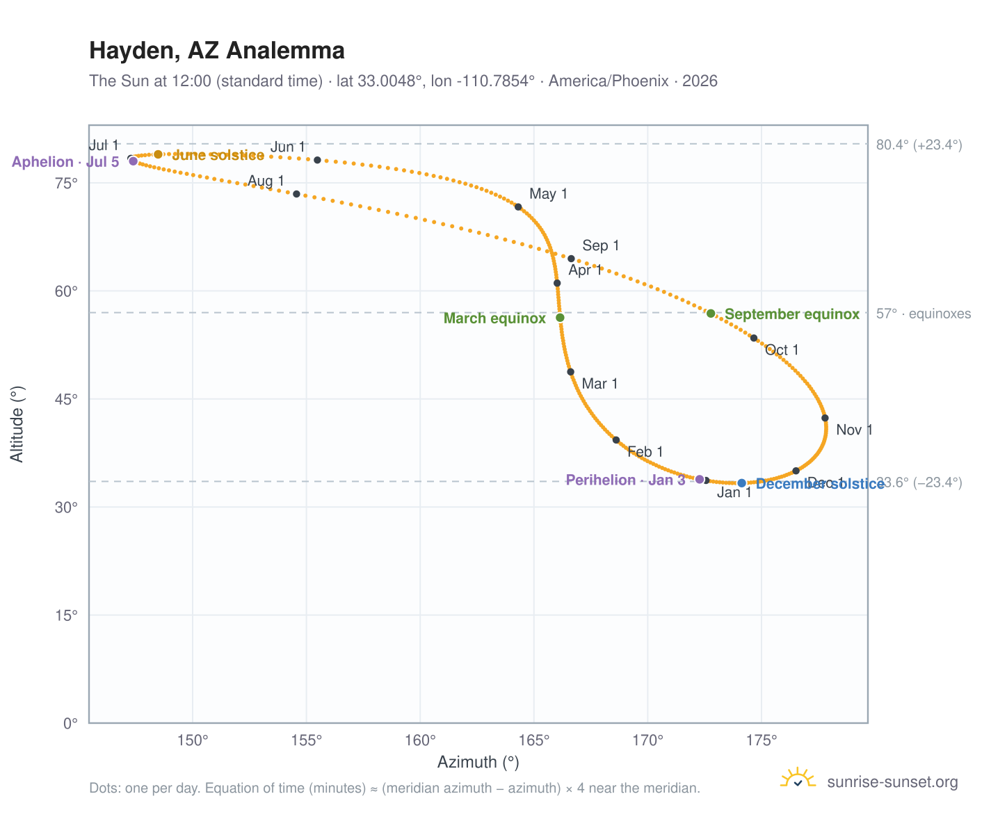 Hayden, AZ analemma chart: the Sun at 12:00 (standard time) through the year