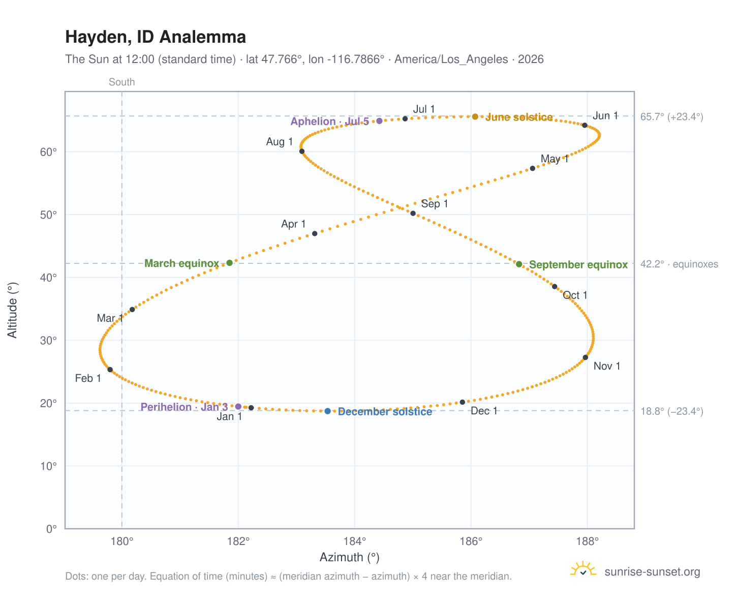 Hayden, ID analemma chart: the Sun at 12:00 (standard time) through the year