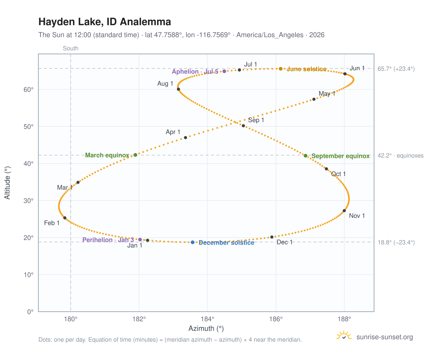 Hayden Lake, ID analemma chart: the Sun at 12:00 (standard time) through the year