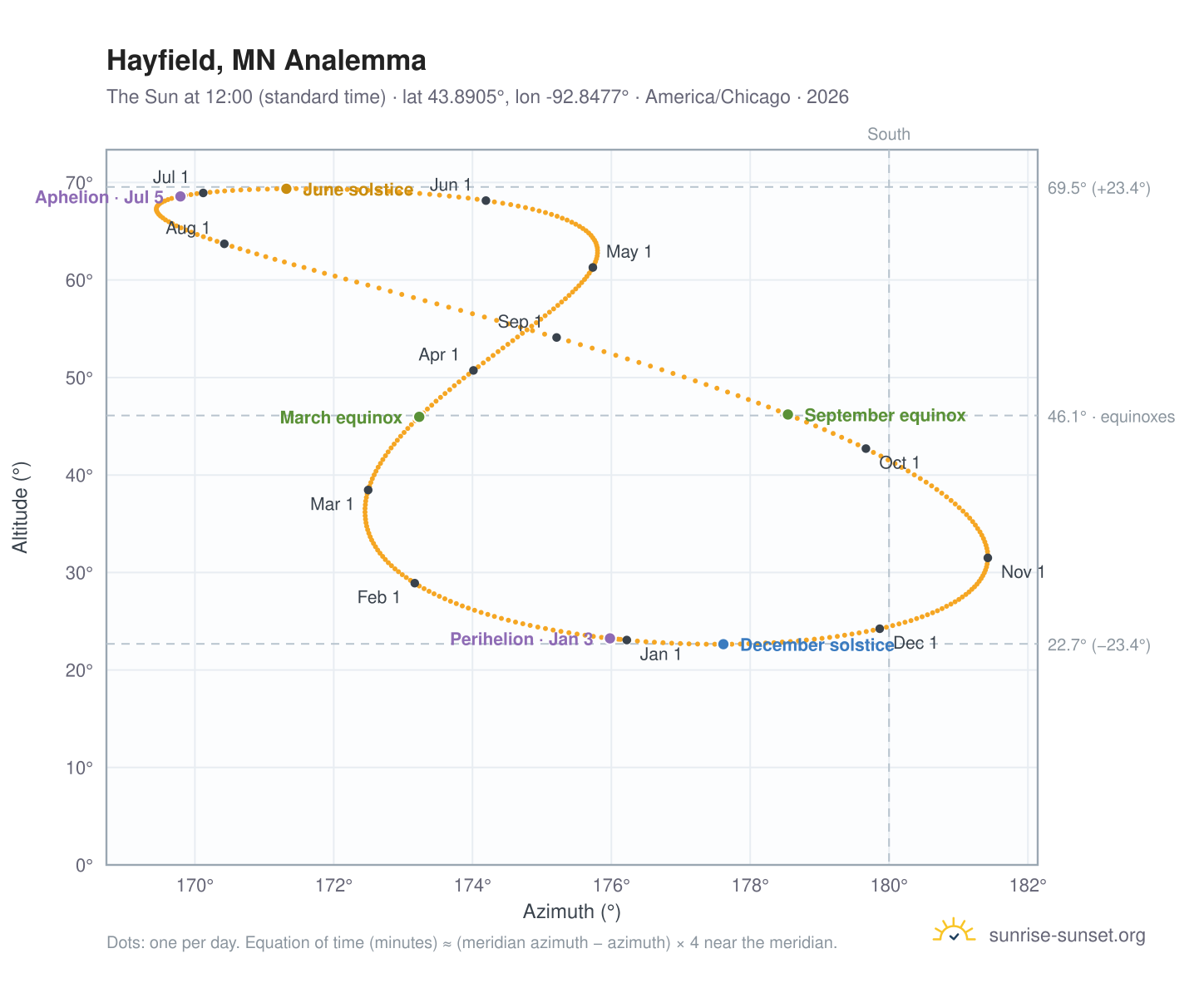 Hayfield, MN analemma chart: the Sun at 12:00 (standard time) through the year