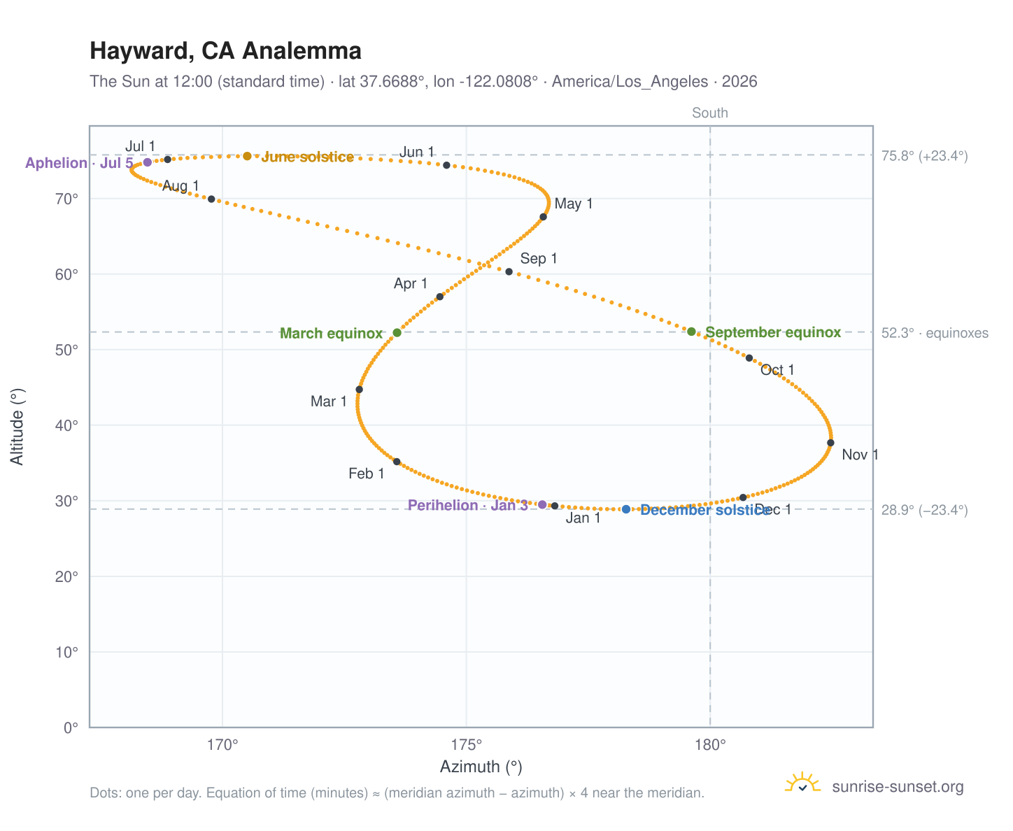 Hayward, CA analemma chart: the Sun at 12:00 (standard time) through the year