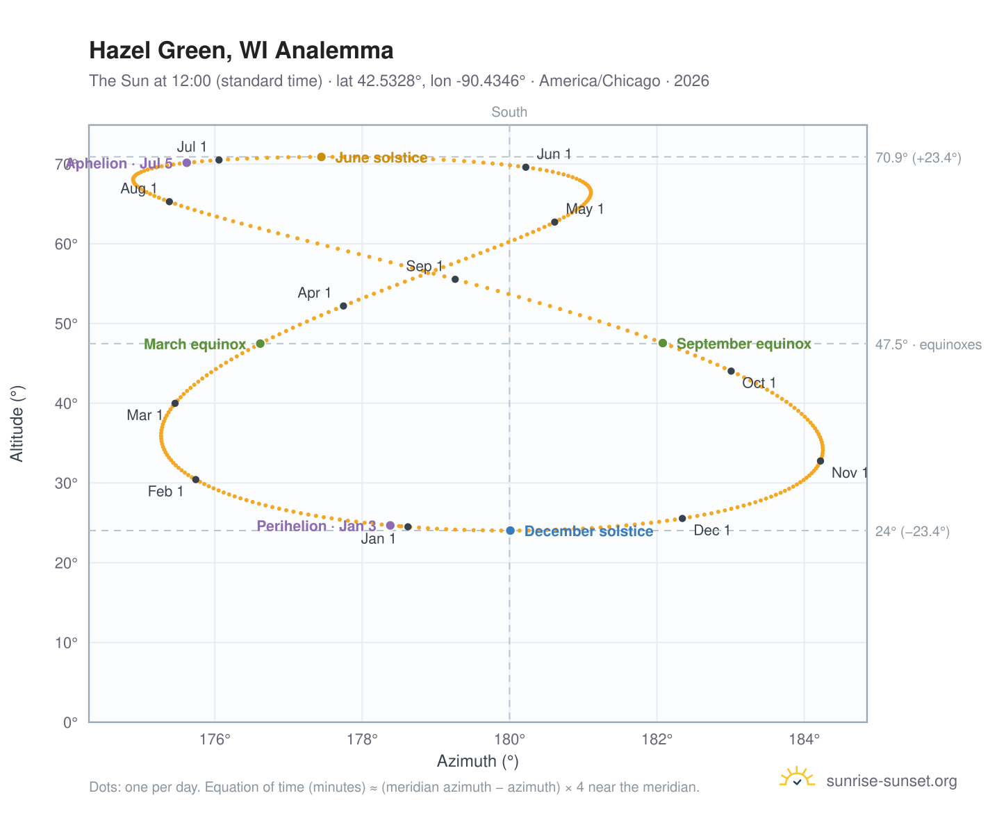 Hazel Green, WI analemma chart: the Sun at 12:00 (standard time) through the year