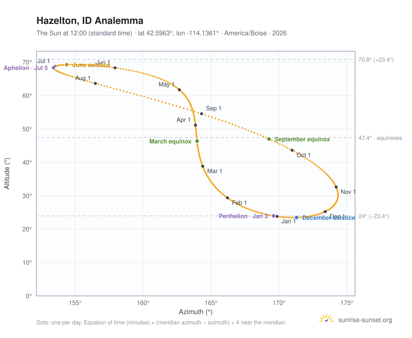 Hazelton, ID analemma chart: the Sun at 12:00 (standard time) through the year