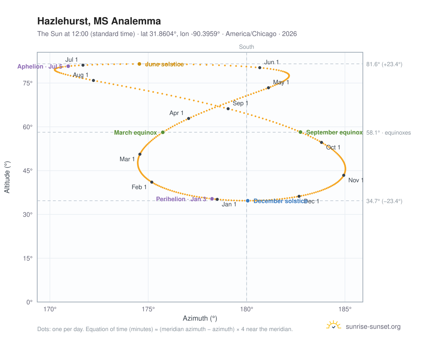Hazlehurst, MS analemma chart: the Sun at 12:00 (standard time) through the year