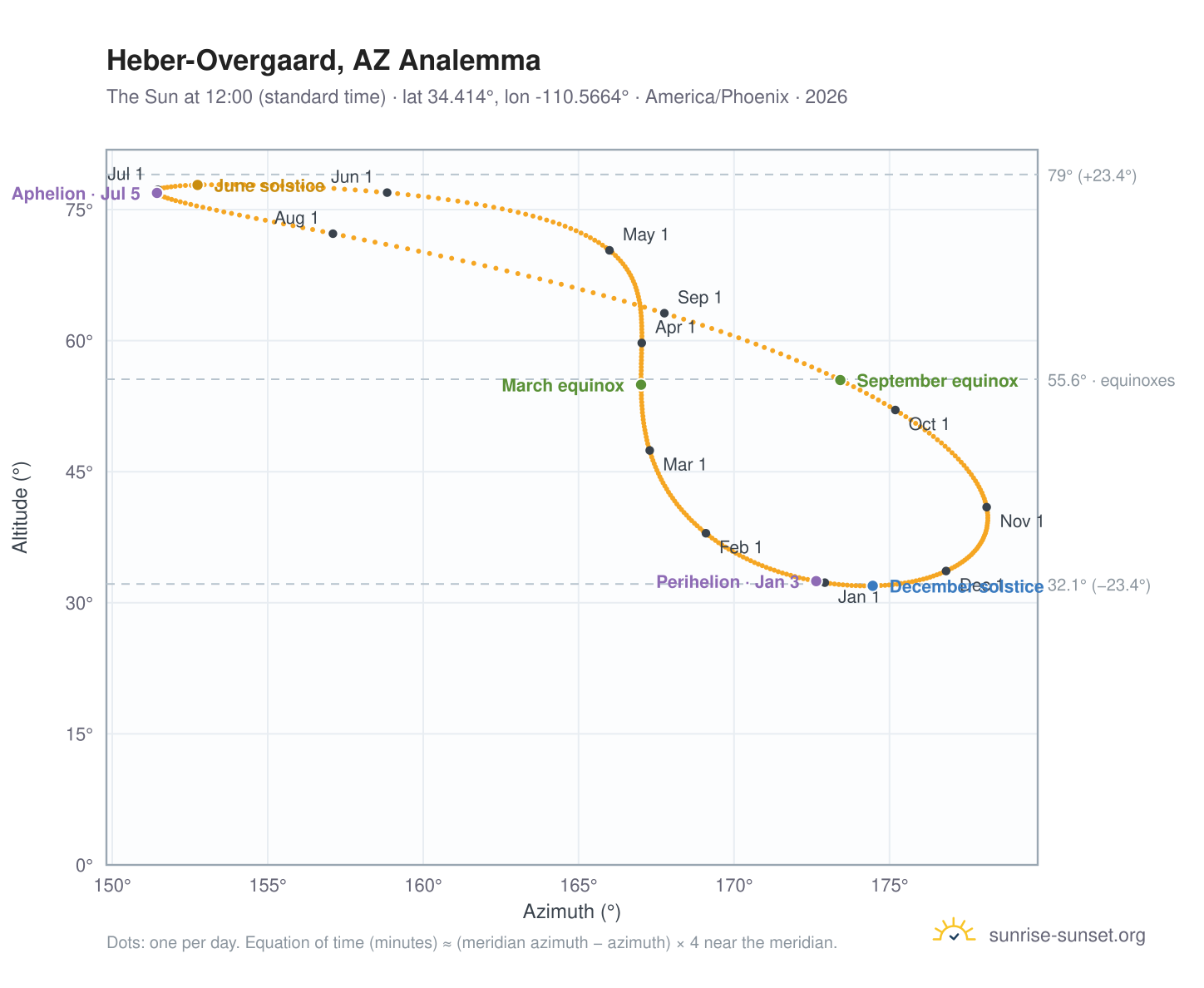 Heber-Overgaard, AZ analemma chart: the Sun at 12:00 (standard time) through the year