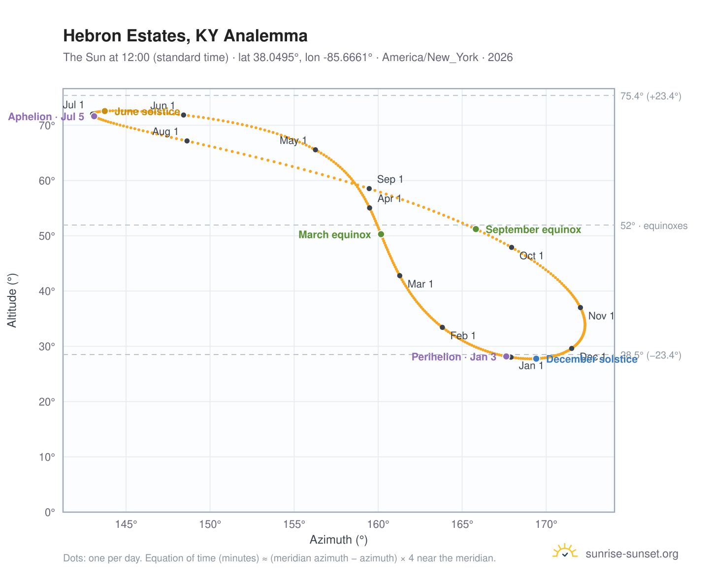Hebron Estates, KY analemma chart: the Sun at 12:00 (standard time) through the year