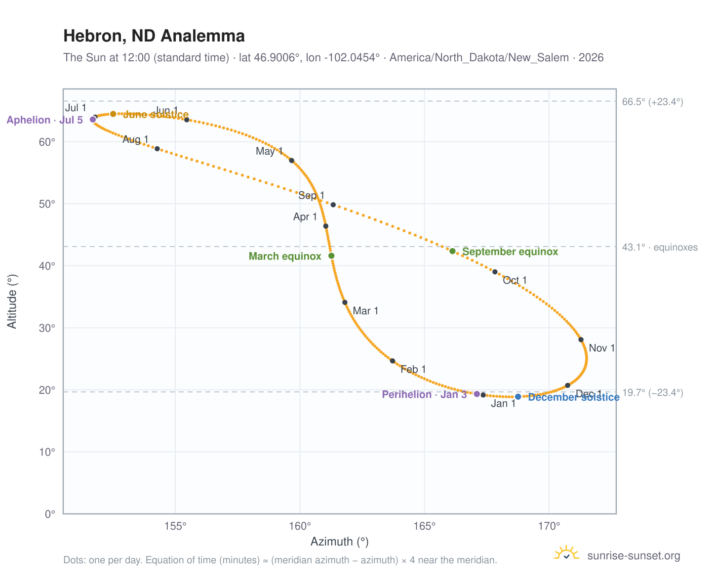 Hebron, ND analemma chart: the Sun at 12:00 (standard time) through the year