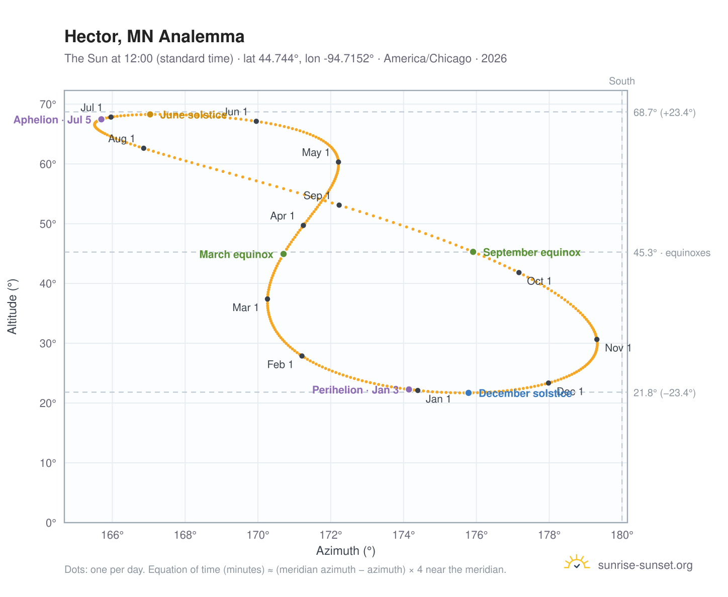 Hector, MN analemma chart: the Sun at 12:00 (standard time) through the year