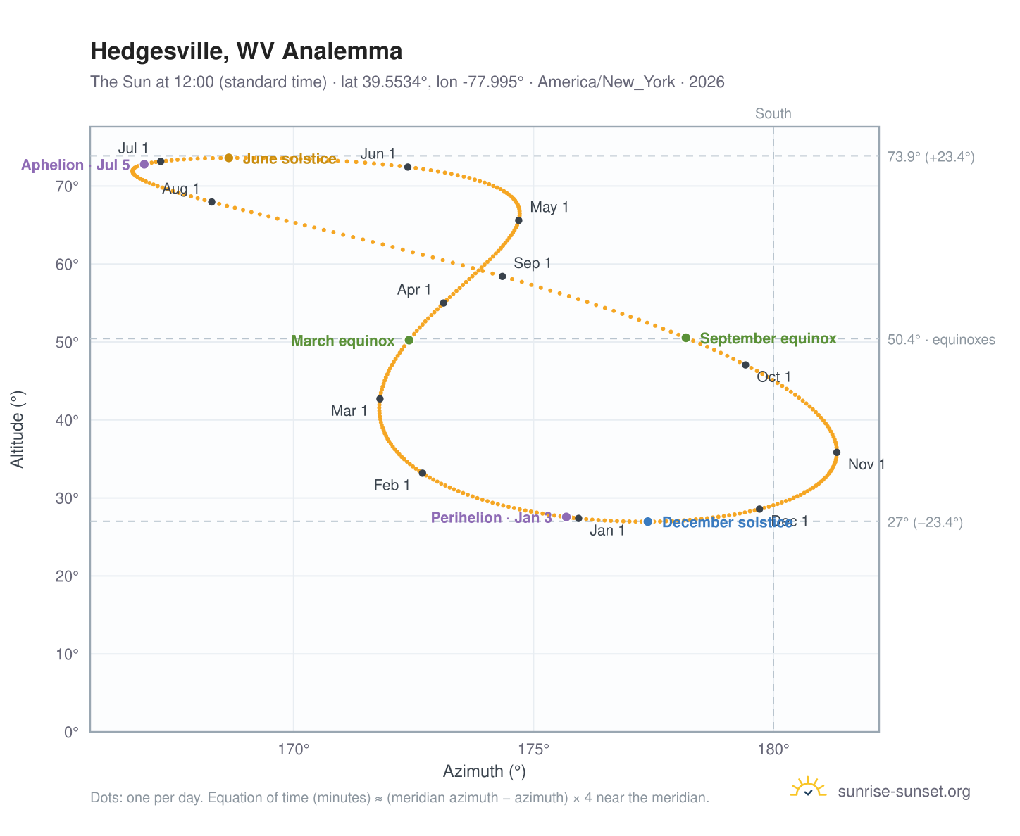 Hedgesville, WV analemma chart: the Sun at 12:00 (standard time) through the year