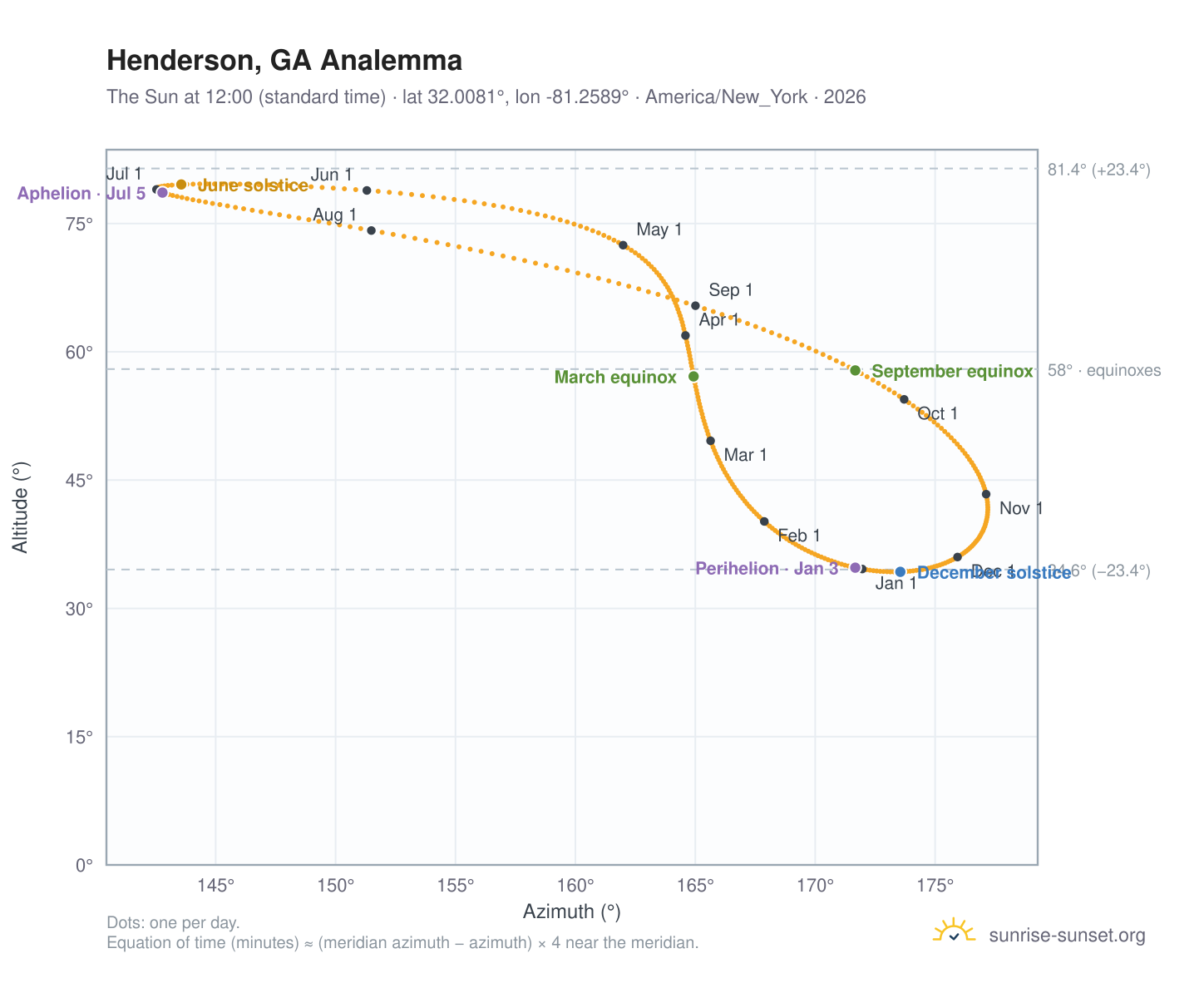 Henderson, GA analemma chart: the Sun at 12:00 (standard time) through the year