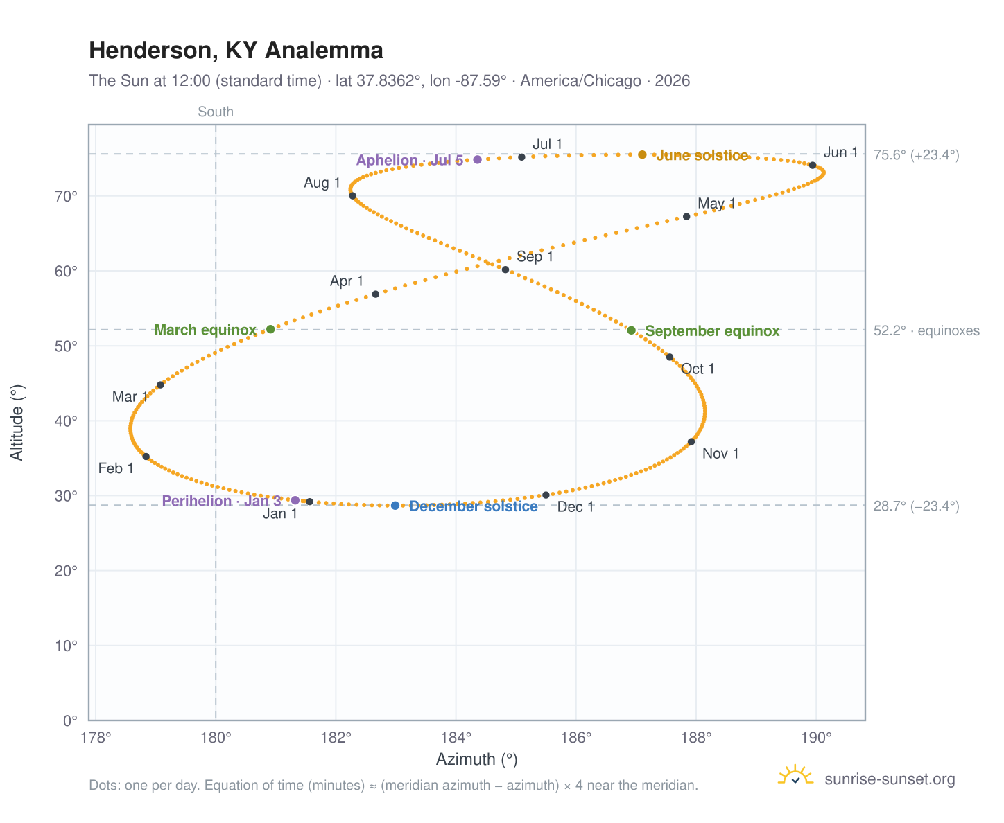 Henderson, KY analemma chart: the Sun at 12:00 (standard time) through the year