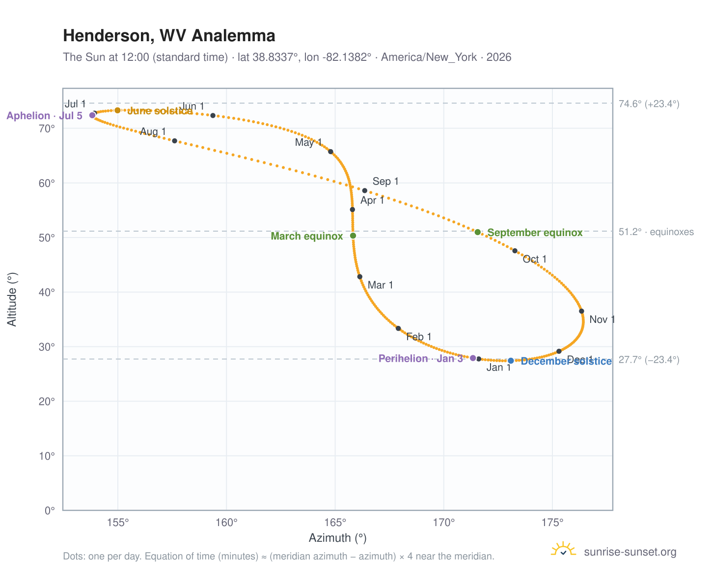 Henderson, WV analemma chart: the Sun at 12:00 (standard time) through the year