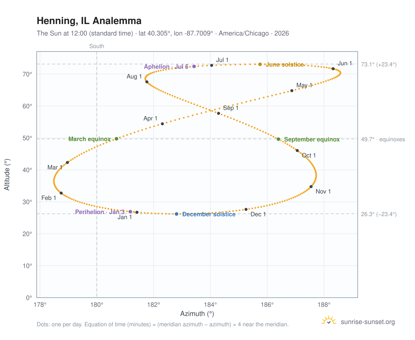 Henning, IL analemma chart: the Sun at 12:00 (standard time) through the year