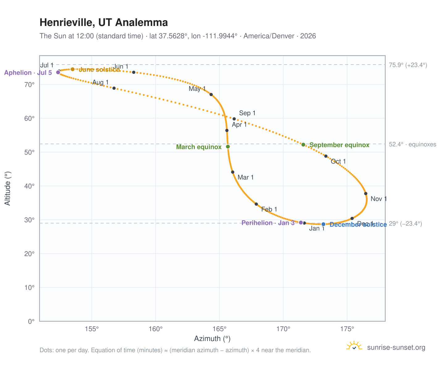 Henrieville, UT analemma chart: the Sun at 12:00 (standard time) through the year