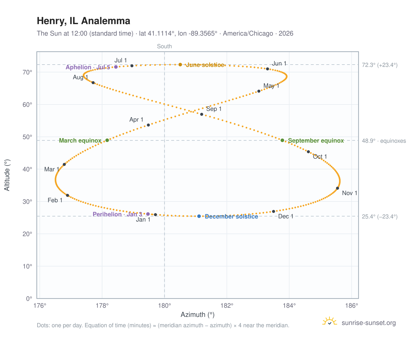 Henry, IL analemma chart: the Sun at 12:00 (standard time) through the year