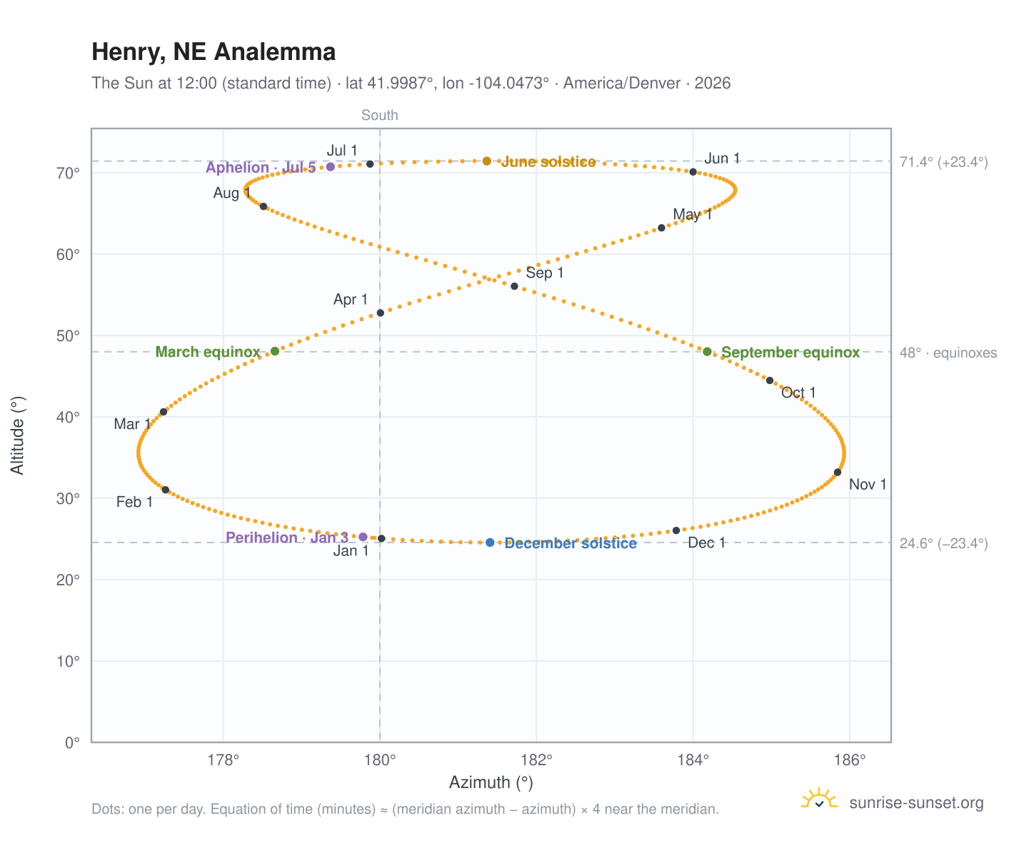 Henry, NE analemma chart: the Sun at 12:00 (standard time) through the year