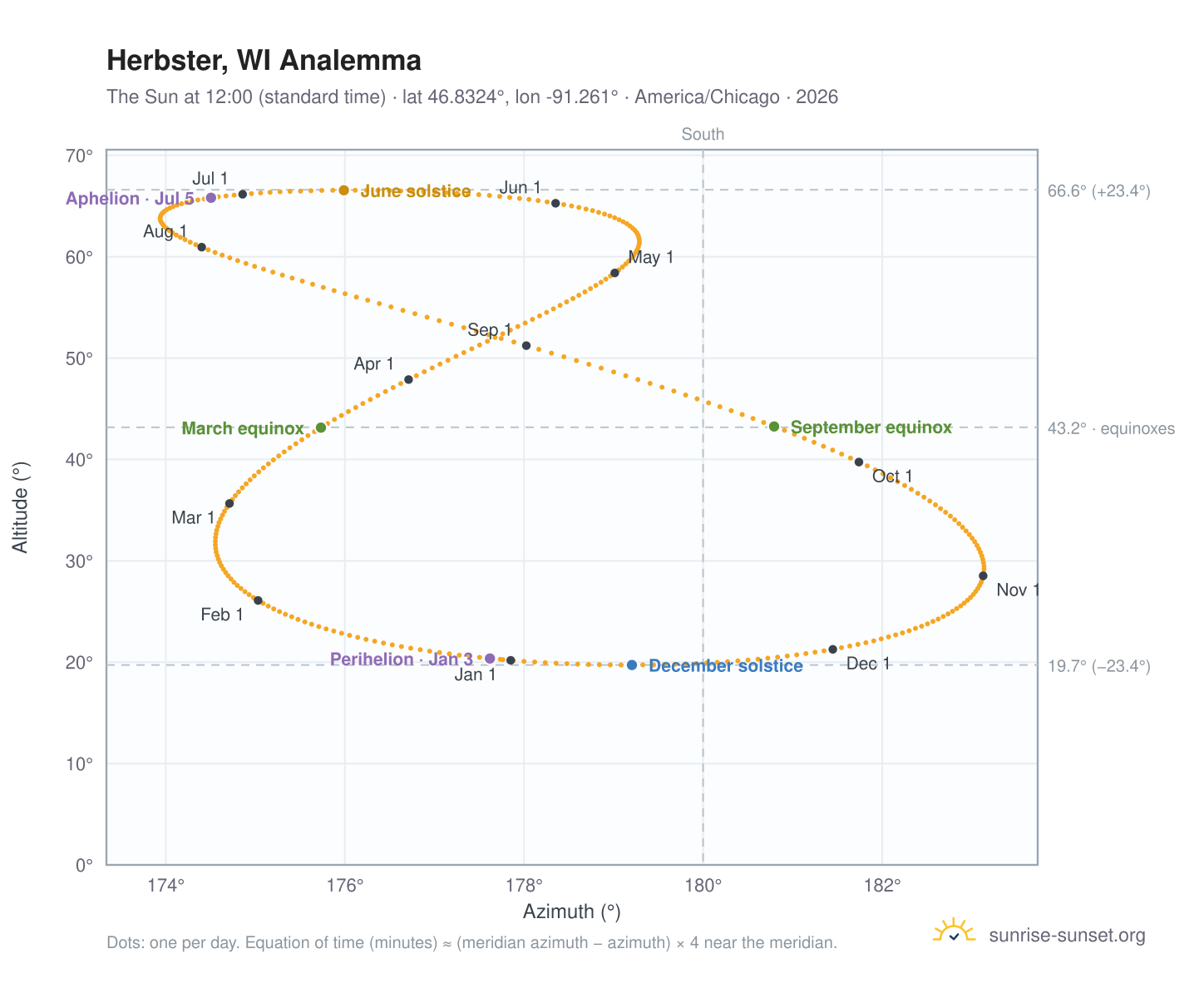 Herbster, WI analemma chart: the Sun at 12:00 (standard time) through the year