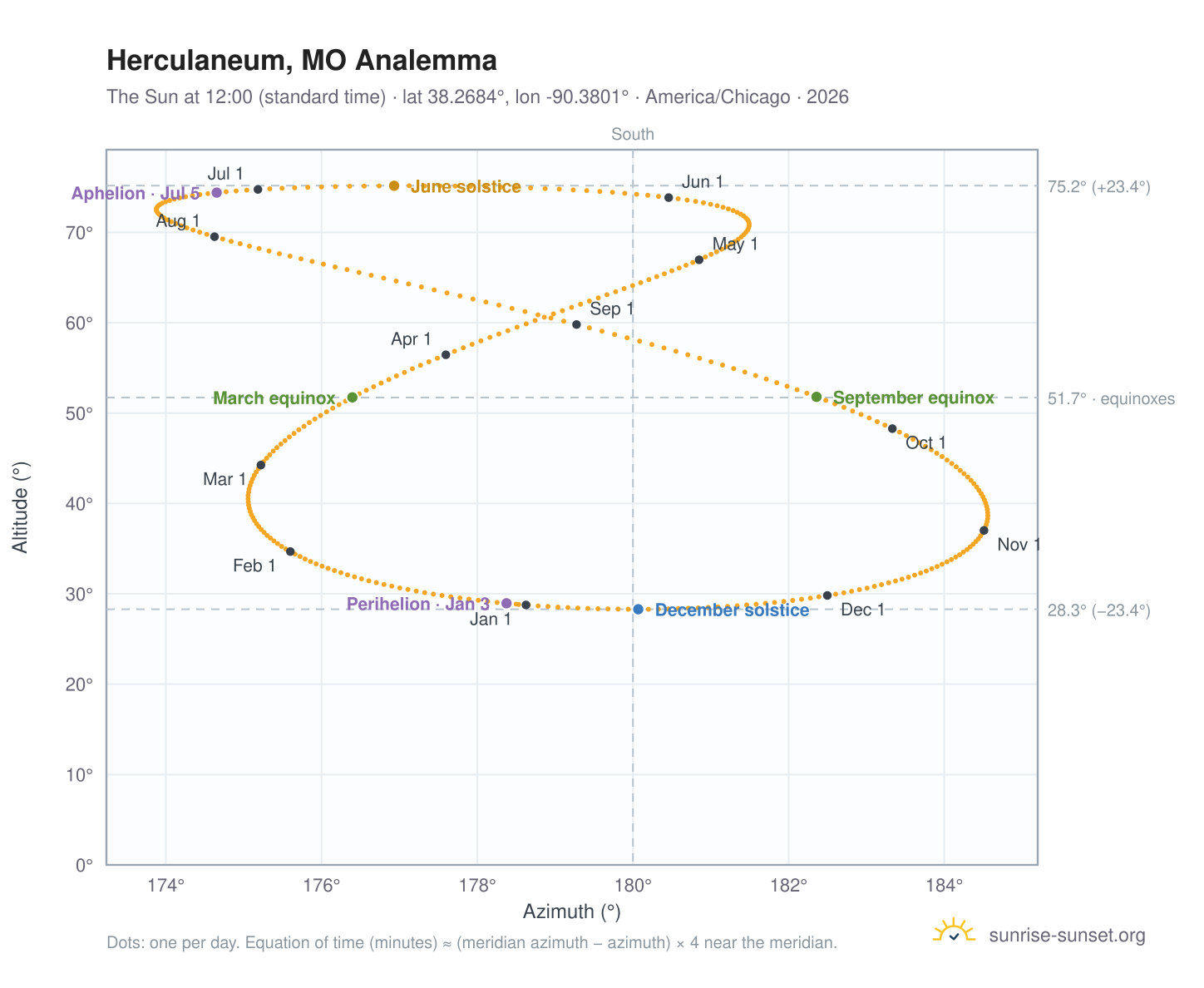 Herculaneum, MO analemma chart: the Sun at 12:00 (standard time) through the year