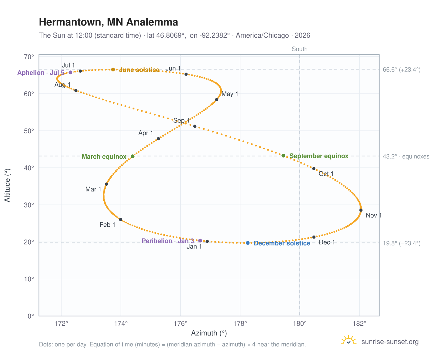 Hermantown, MN analemma chart: the Sun at 12:00 (standard time) through the year