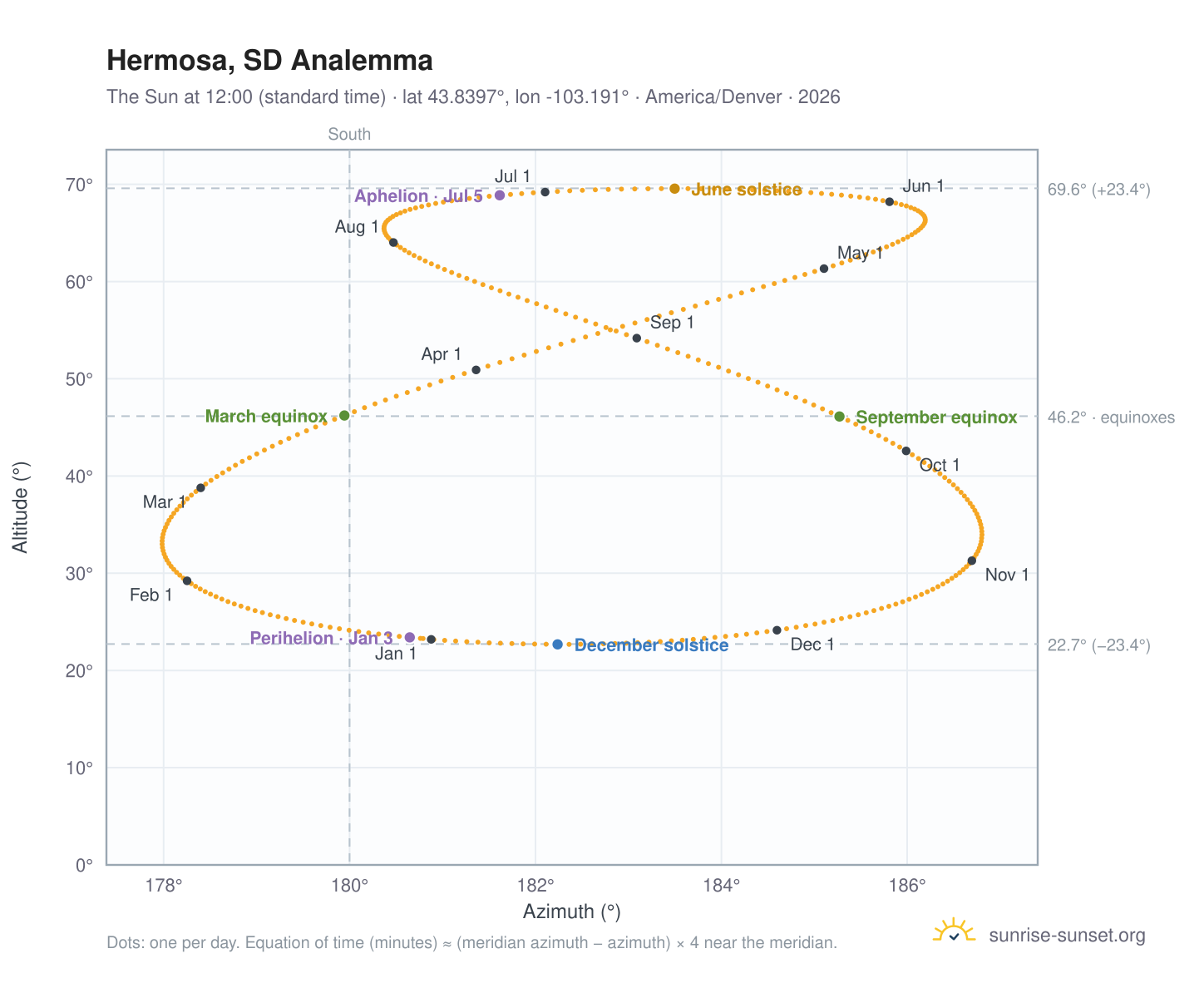 Hermosa, SD analemma chart: the Sun at 12:00 (standard time) through the year