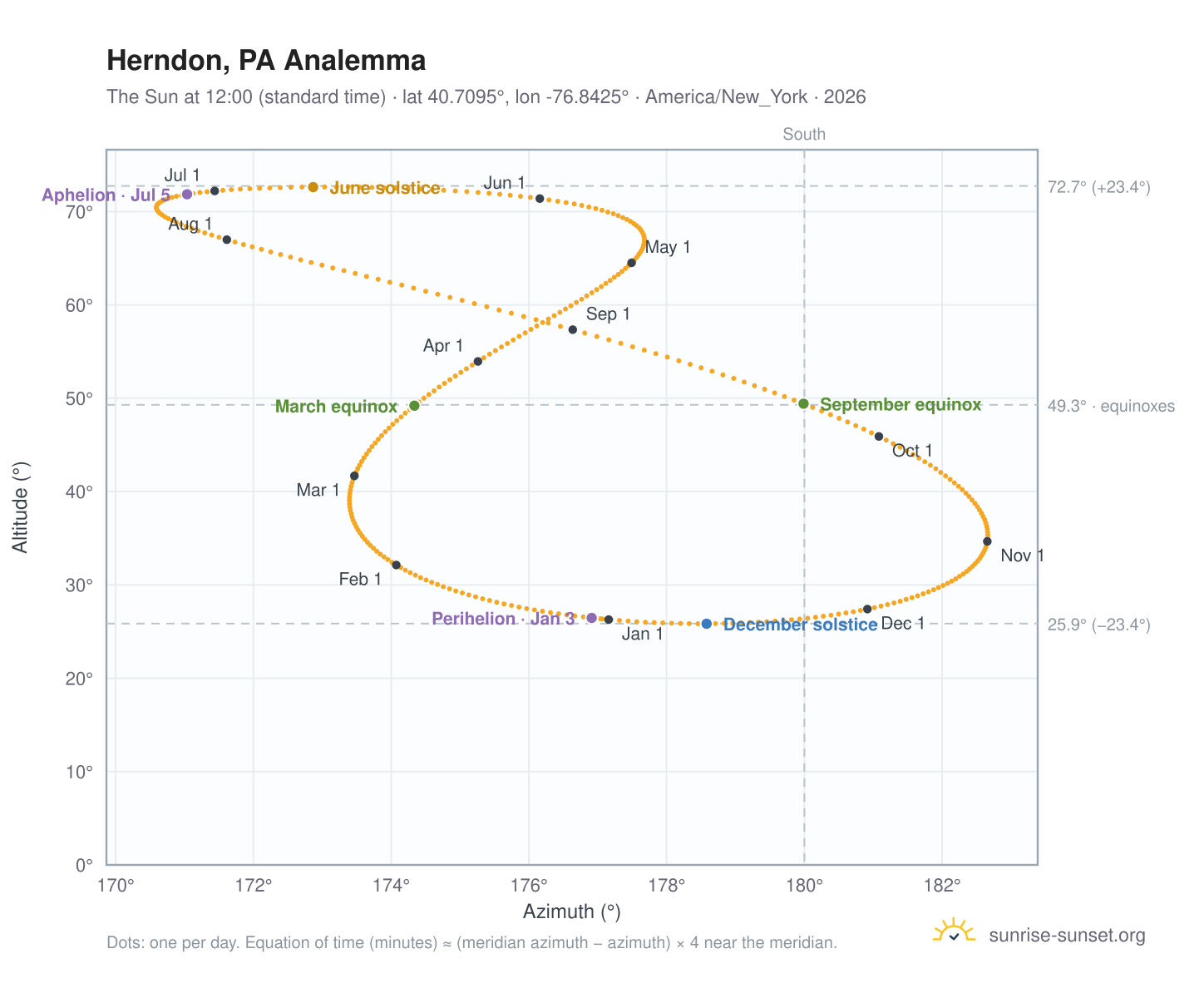 Herndon, PA analemma chart: the Sun at 12:00 (standard time) through the year