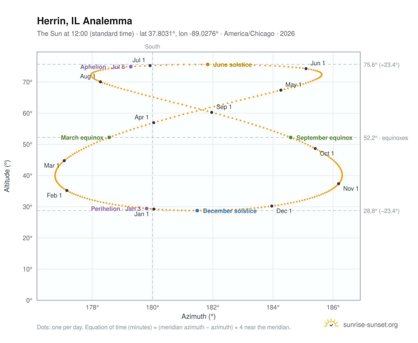 Herrin, IL analemma chart: the Sun at 12:00 (standard time) through the year