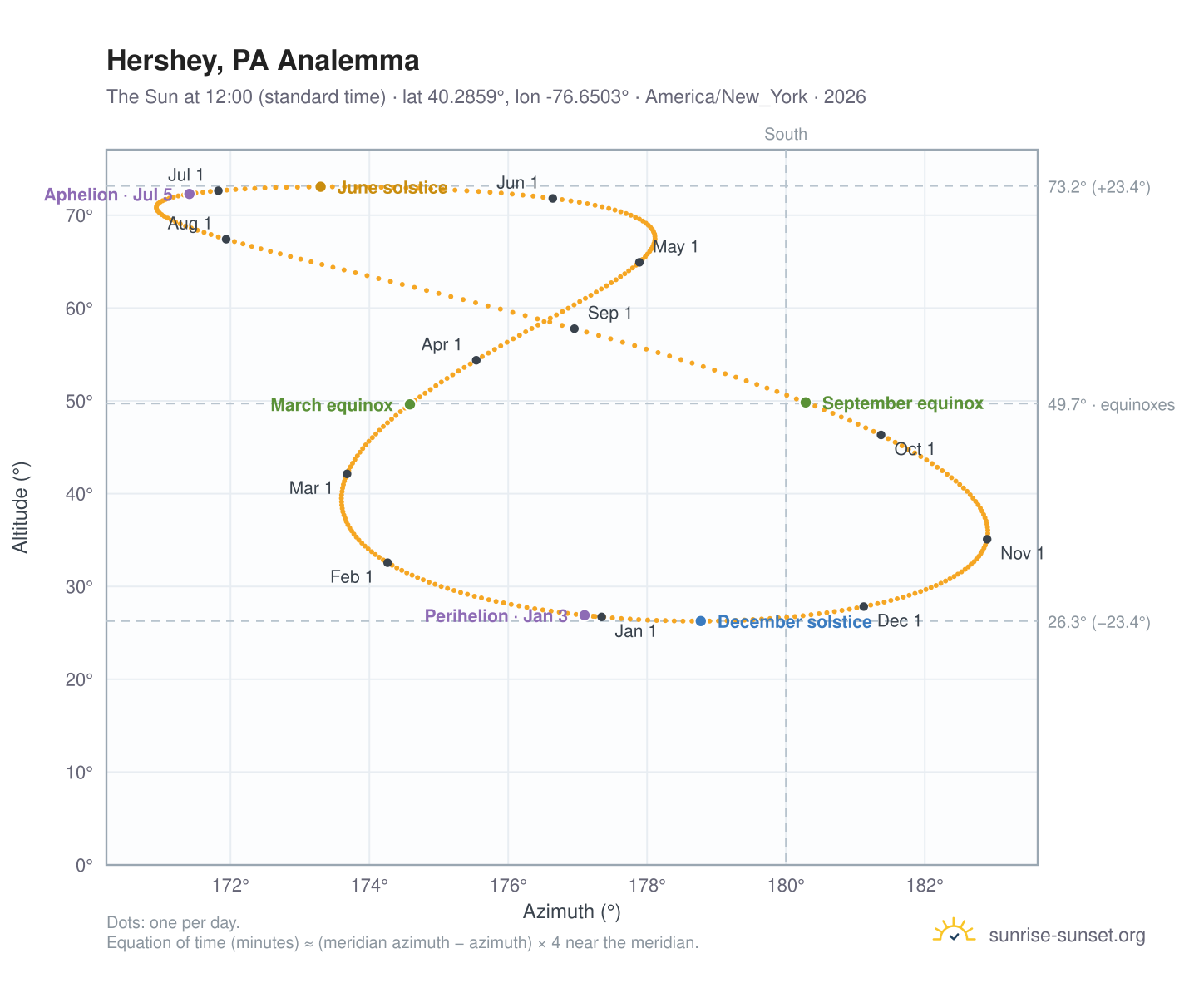 Hershey, PA analemma chart: the Sun at 12:00 (standard time) through the year