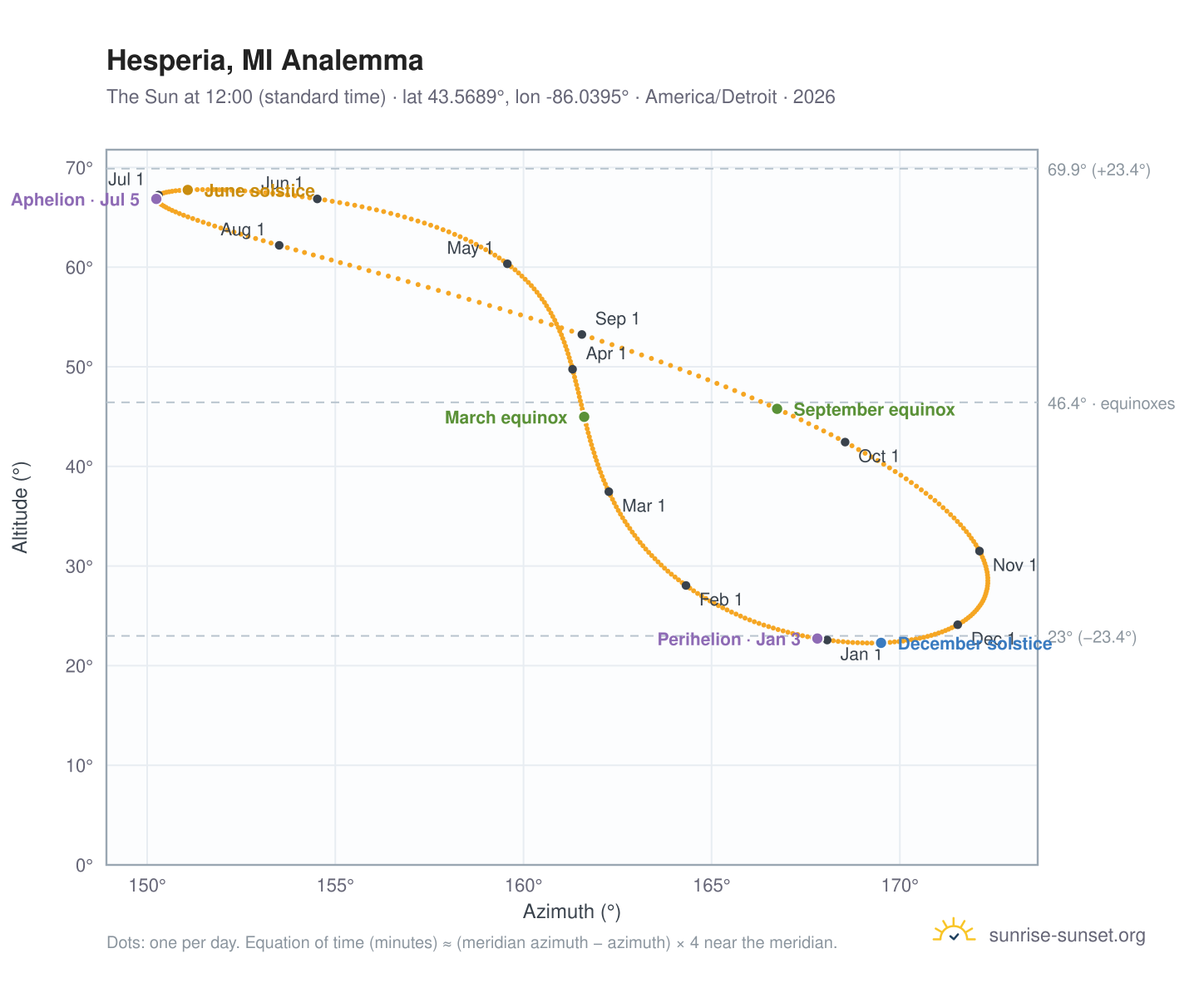 Hesperia, MI analemma chart: the Sun at 12:00 (standard time) through the year