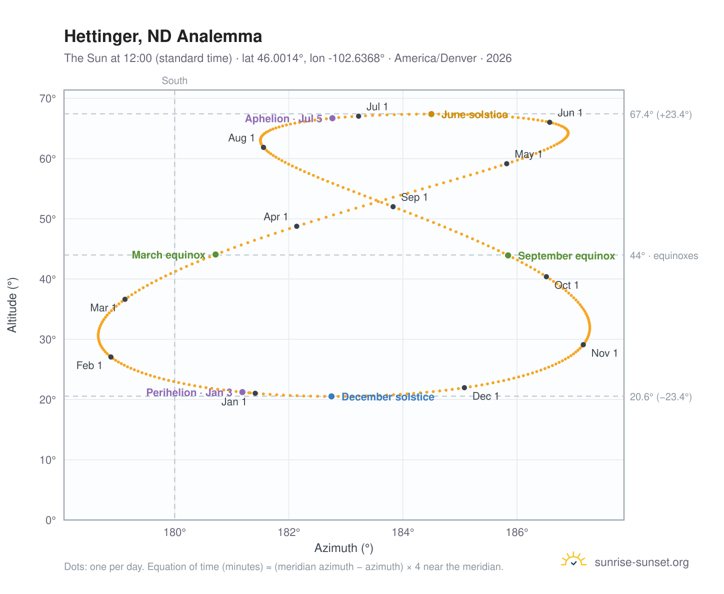 Hettinger, ND analemma chart: the Sun at 12:00 (standard time) through the year