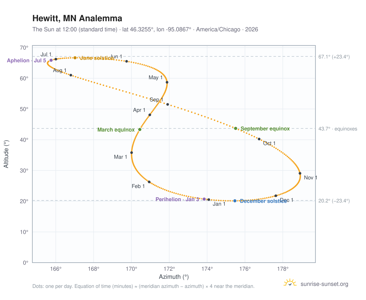 Hewitt, MN analemma chart: the Sun at 12:00 (standard time) through the year