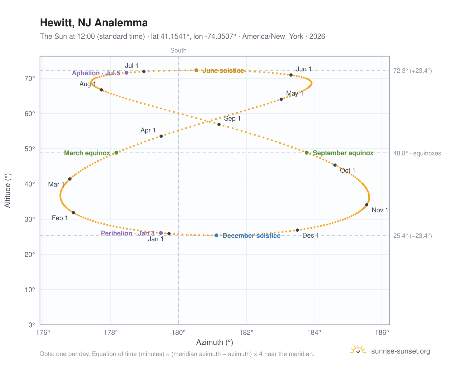 Hewitt, NJ analemma chart: the Sun at 12:00 (standard time) through the year