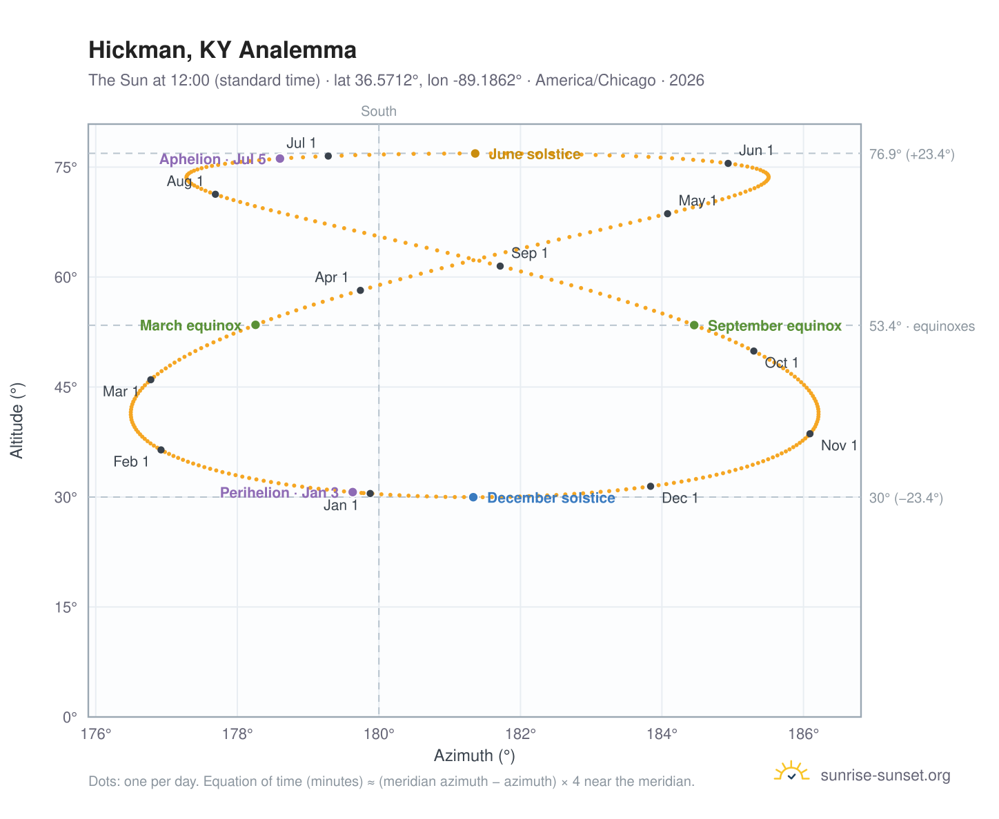 Hickman, KY analemma chart: the Sun at 12:00 (standard time) through the year