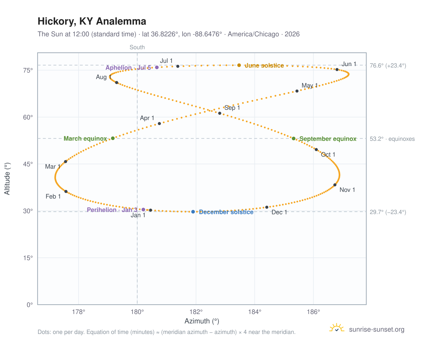 Hickory, KY analemma chart: the Sun at 12:00 (standard time) through the year