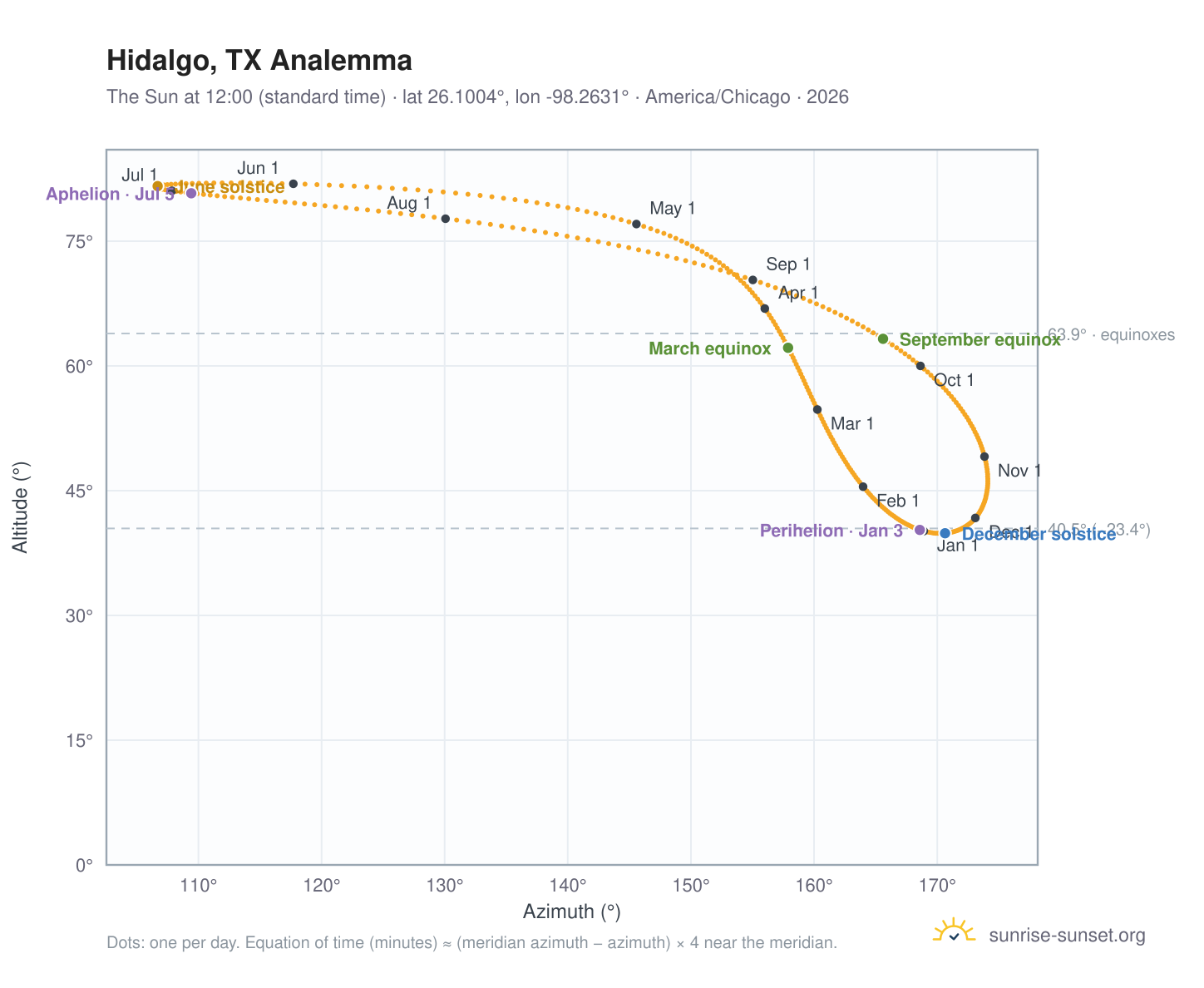 Hidalgo, TX analemma chart: the Sun at 12:00 (standard time) through the year