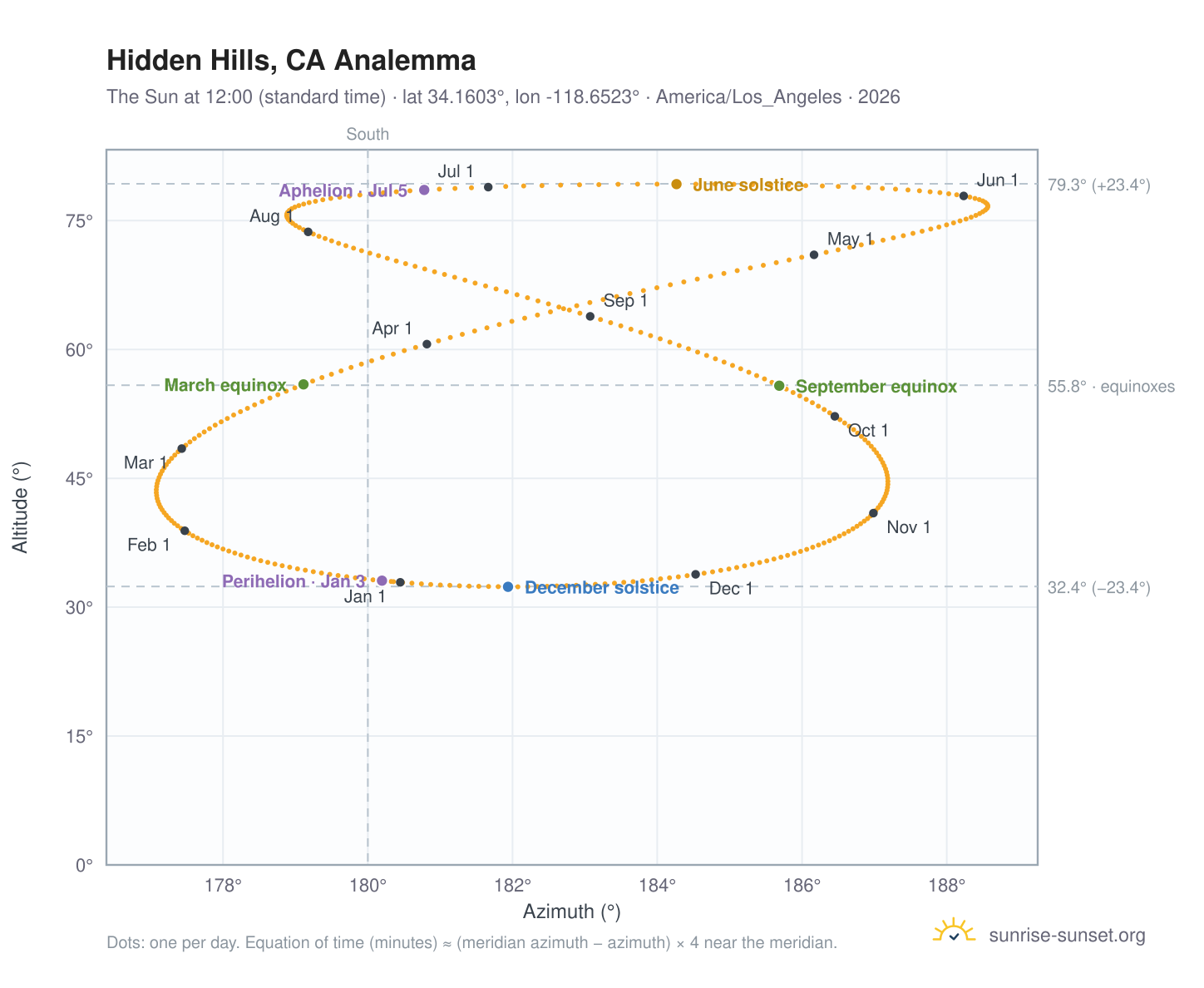 Hidden Hills, CA analemma chart: the Sun at 12:00 (standard time) through the year
