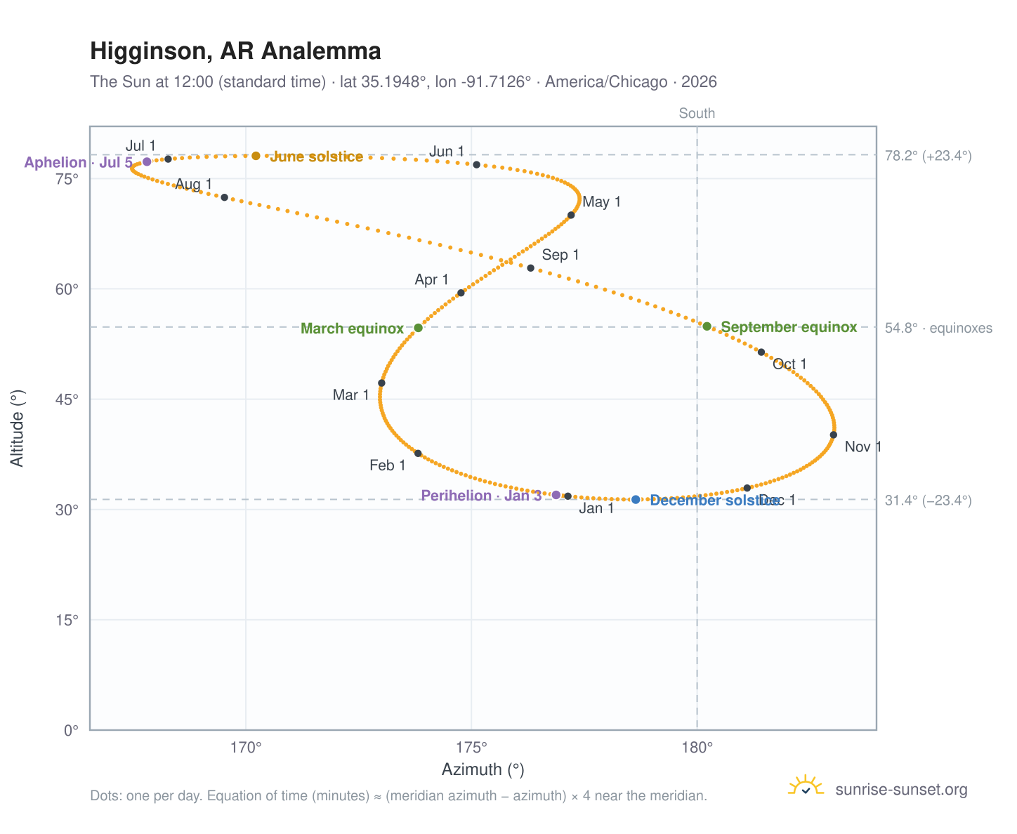 Higginson, AR analemma chart: the Sun at 12:00 (standard time) through the year