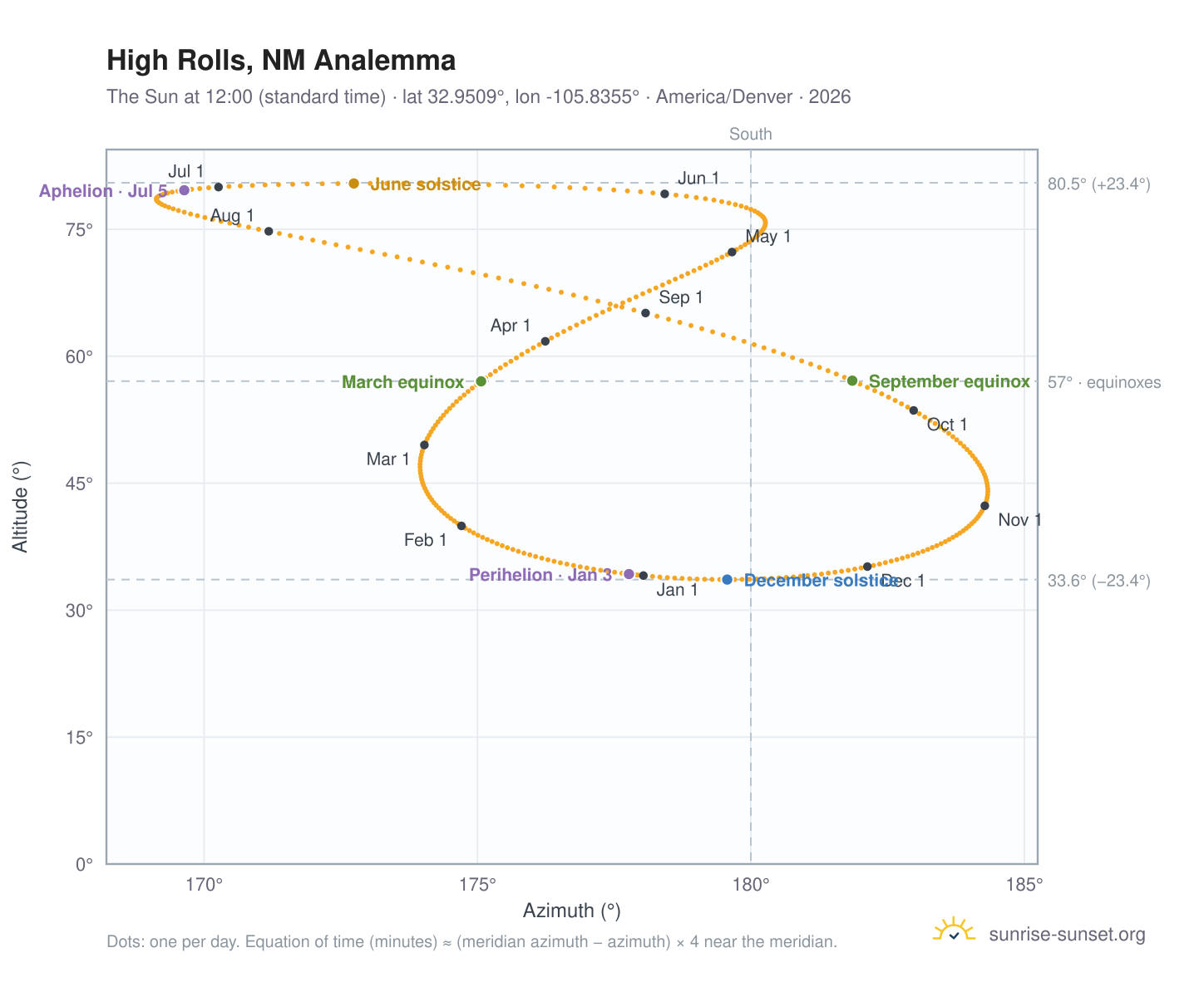High Rolls, NM analemma chart: the Sun at 12:00 (standard time) through the year