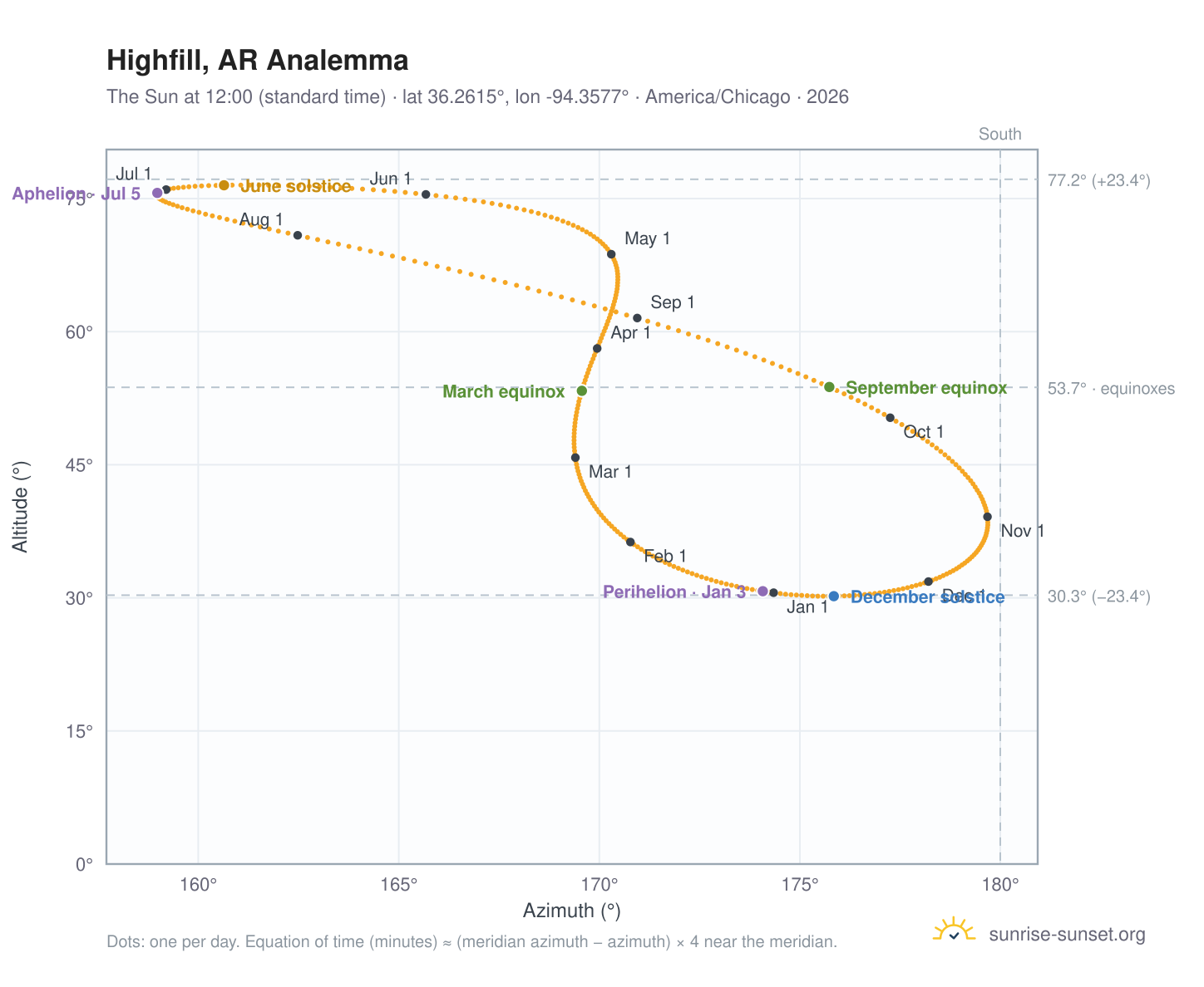 Highfill, AR analemma chart: the Sun at 12:00 (standard time) through the year