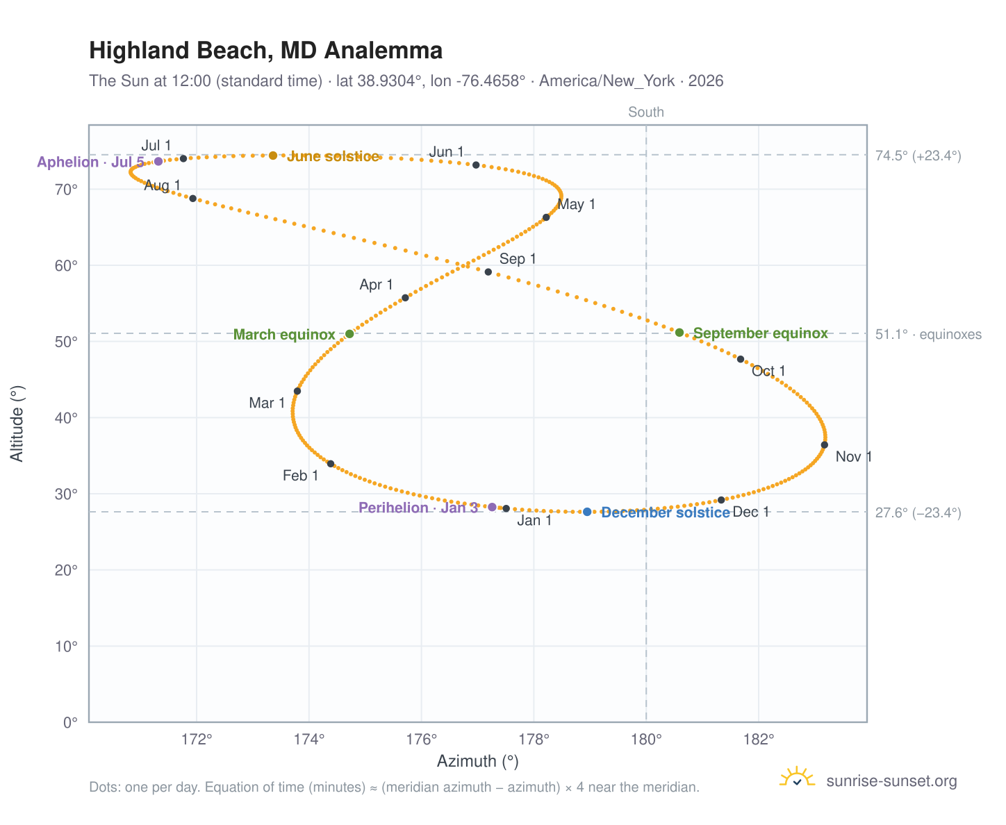 Highland Beach, MD analemma chart: the Sun at 12:00 (standard time) through the year