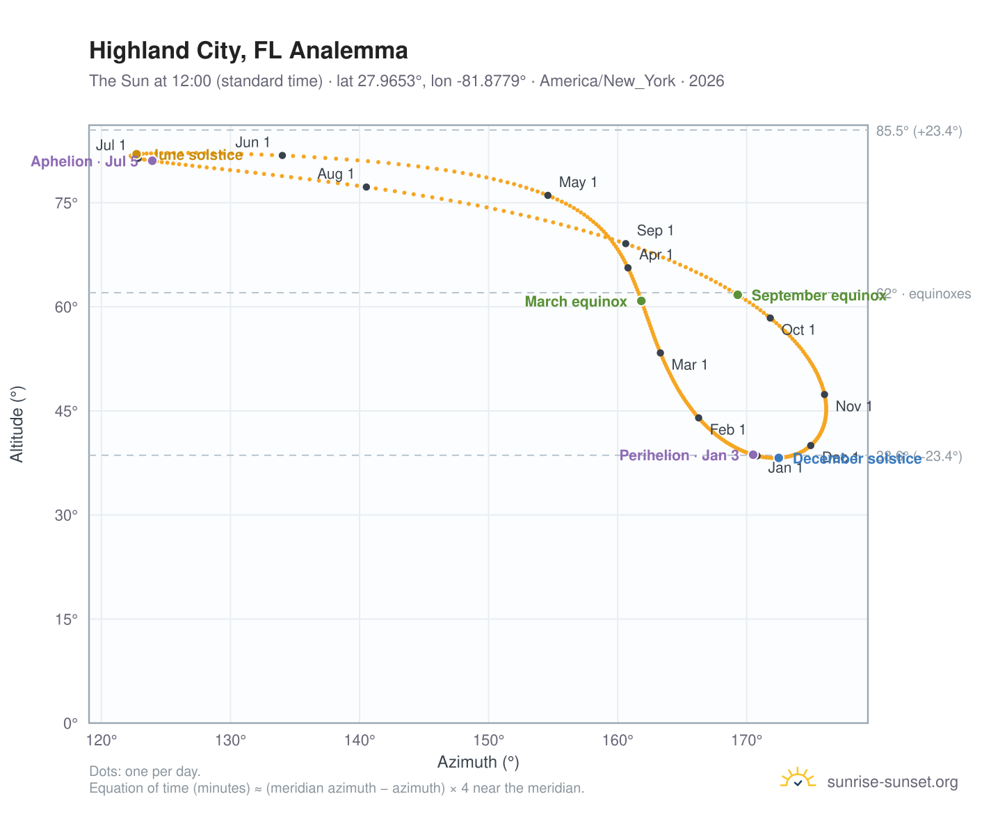 Highland City, FL analemma chart: the Sun at 12:00 (standard time) through the year